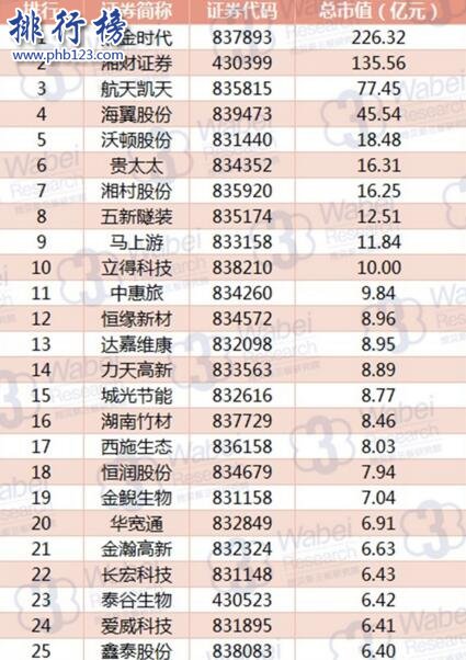 2017年8月湖南新三板企业市值排行榜：黑金时代226.32亿元高居榜首