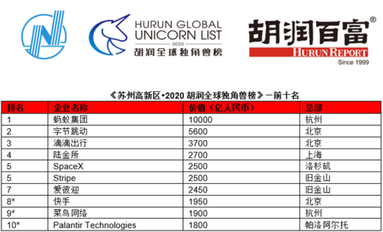 全球十大独角兽公司：中国占6个！