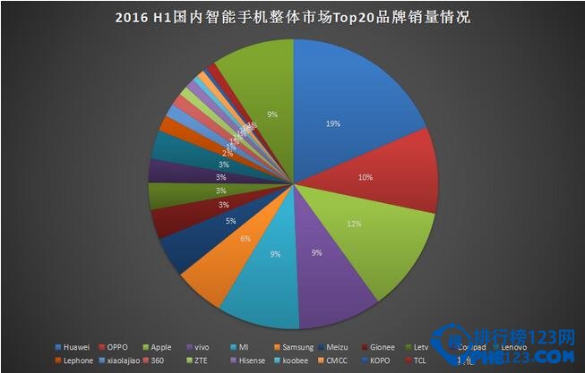2016年上半年中国智能手机销量排行出炉：华为、OPPO干掉苹果