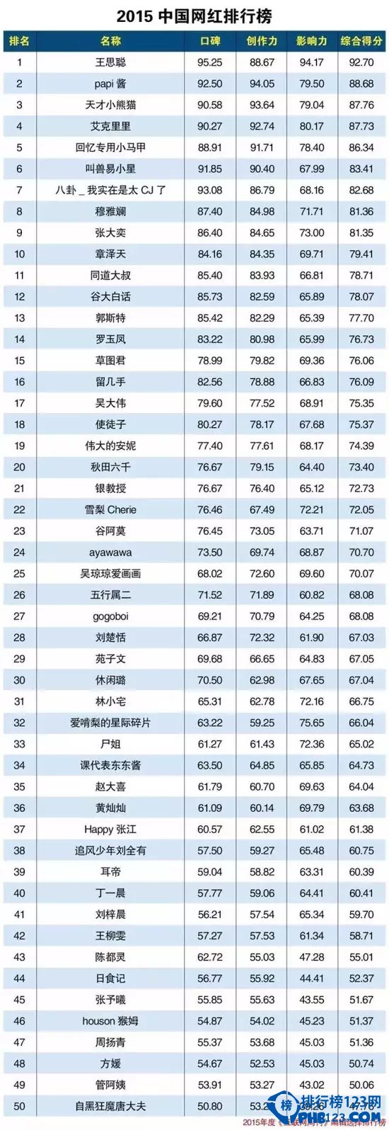 2015中国网红排行榜出炉 国名老公王思聪高分排第一