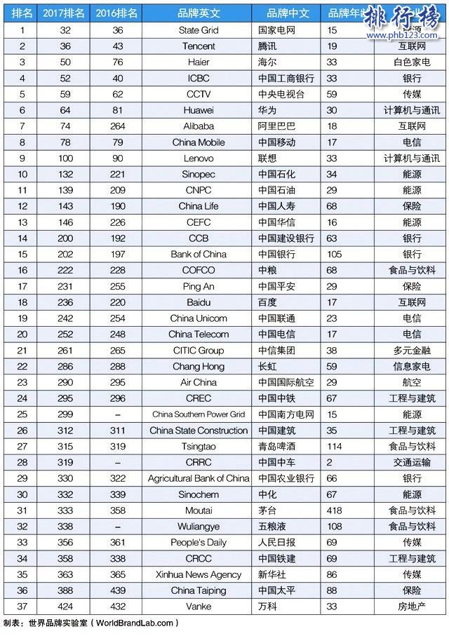 2017世界品牌500强中国37个品牌名单:腾讯第2,华为第6阿里第7