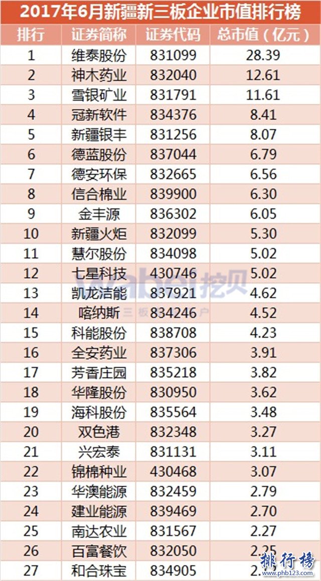 2017年6月新疆新三板企业市值排行榜：维泰股份28.39亿元夺冠
