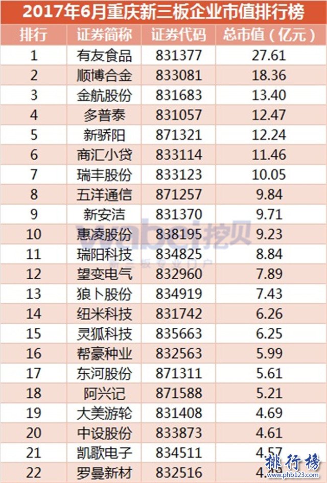 2017年6月重庆新三板企业市值排行榜：有友食品27.61亿元居首