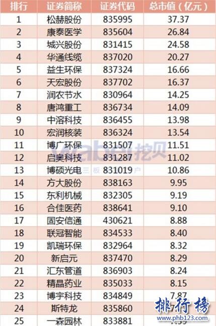 2017年7月河北新三板企业市值排行榜：松赫股份37.37居首