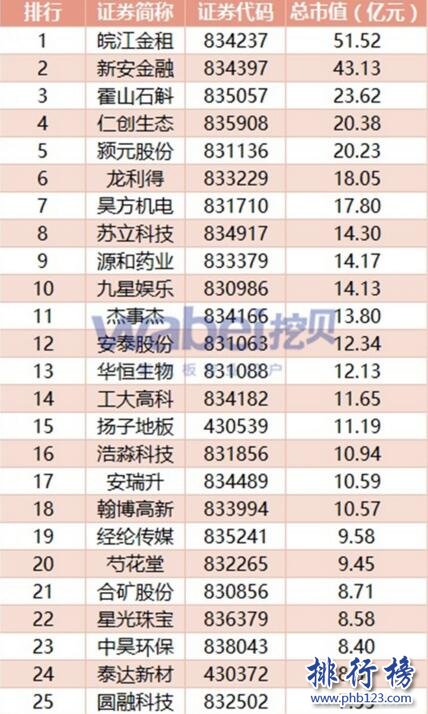 2017年7月安徽新三板企业市值排行榜：皖江金租51.52亿元登顶