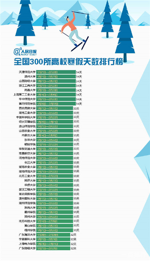 2019寒假天数排行榜 最长的有59天令人羡慕