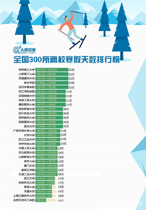 2019寒假天数排行榜 最长的有59天令人羡慕