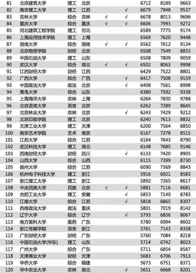 2018毕业生薪酬榜 软件工程工资最高，北大清华基本过万