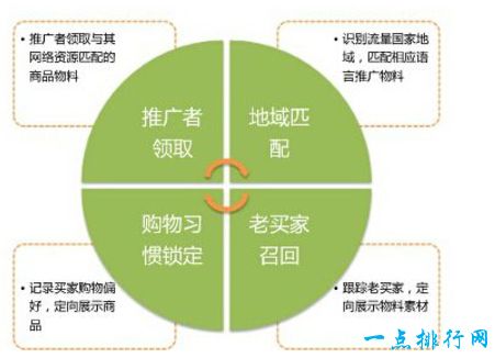 十大最赚钱的网络工作排行榜  电子商务排第八