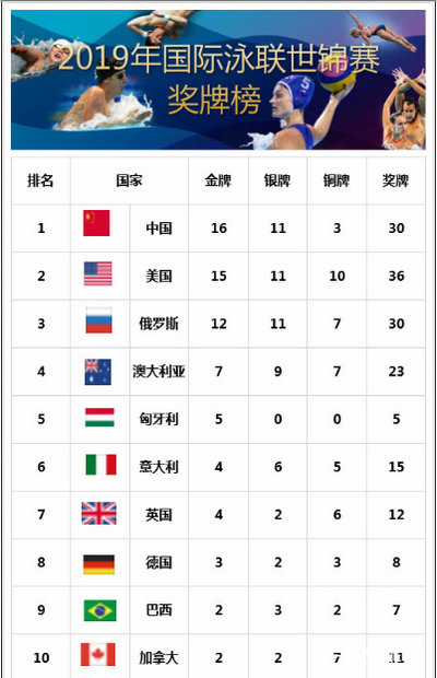 世锦赛中国金牌榜 中国队16金获金牌榜第一