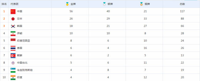 2018雅加达亚运会金牌数量排行榜 中国称第二，没人敢称第一