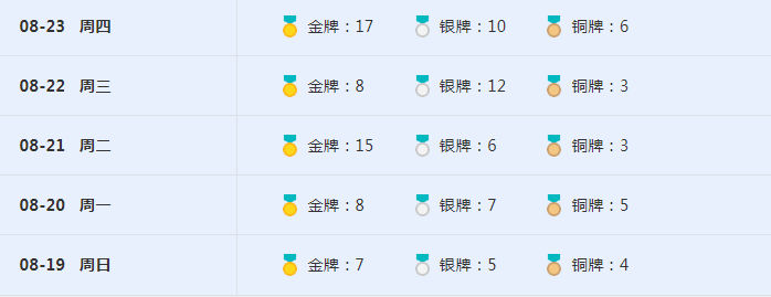 2018亚运会奖牌榜 中国代表队发挥出色遥遥领先