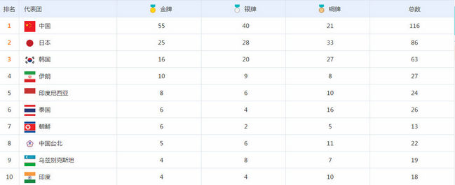 2018亚运会奖牌榜 中国代表队发挥出色遥遥领先