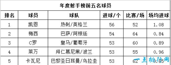 哈里·凯恩荣获2017年度射手王 击败梅西和C罗！