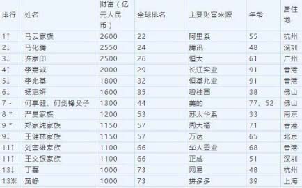 华人首富是谁？2019全球华人富豪排行榜