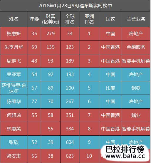 亚洲十大女富豪排行榜最新排名