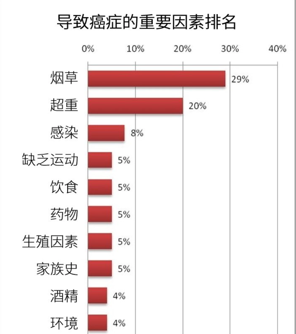 导致癌症的重要因素排行榜：健康生活才能远离疾病