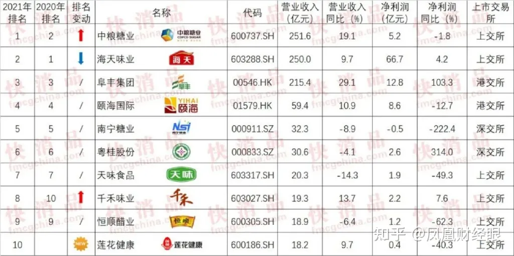 中国调味品十强企业上市公司10强市值
