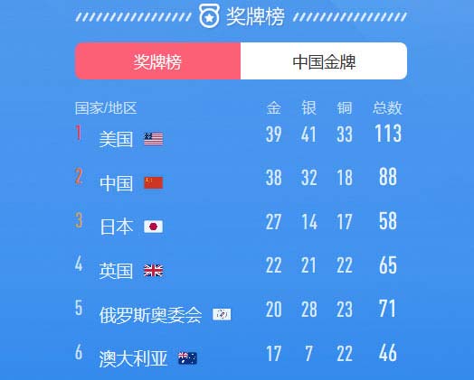 2021东京奥运奖牌排行榜，中国排名第二