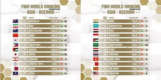 2019FIBA男篮最新排名，中国男篮排在27位