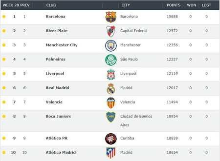 2019年世界足球俱乐部最新排名，巴萨位列第一