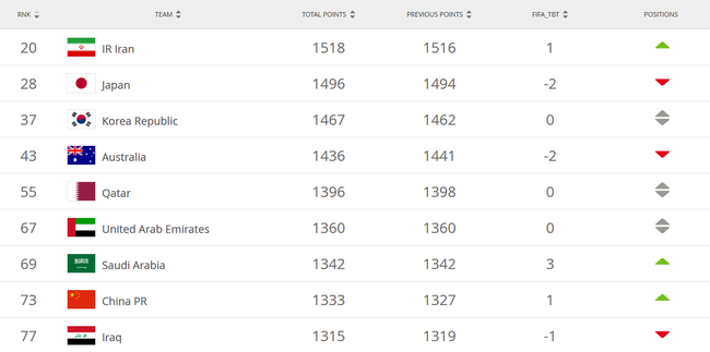 FIFA男足最新世界排名 国足排名世界第73