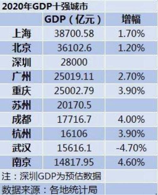 2020年中国gdp十强城市，上海稳居榜首