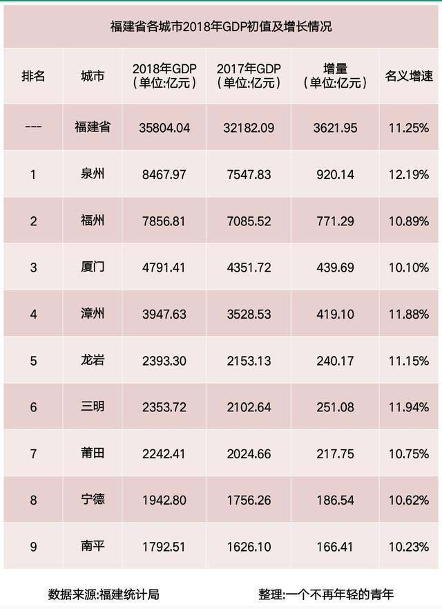 2018年福建各市gdp排名 泉州领跑第一名