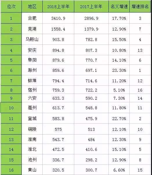 2018年上半年安徽各市gdp排名