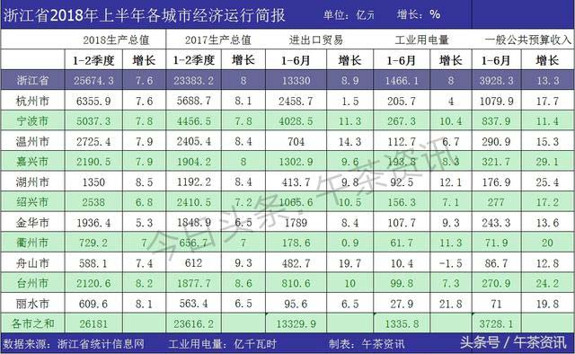 2018浙江上半年城市gdp排名