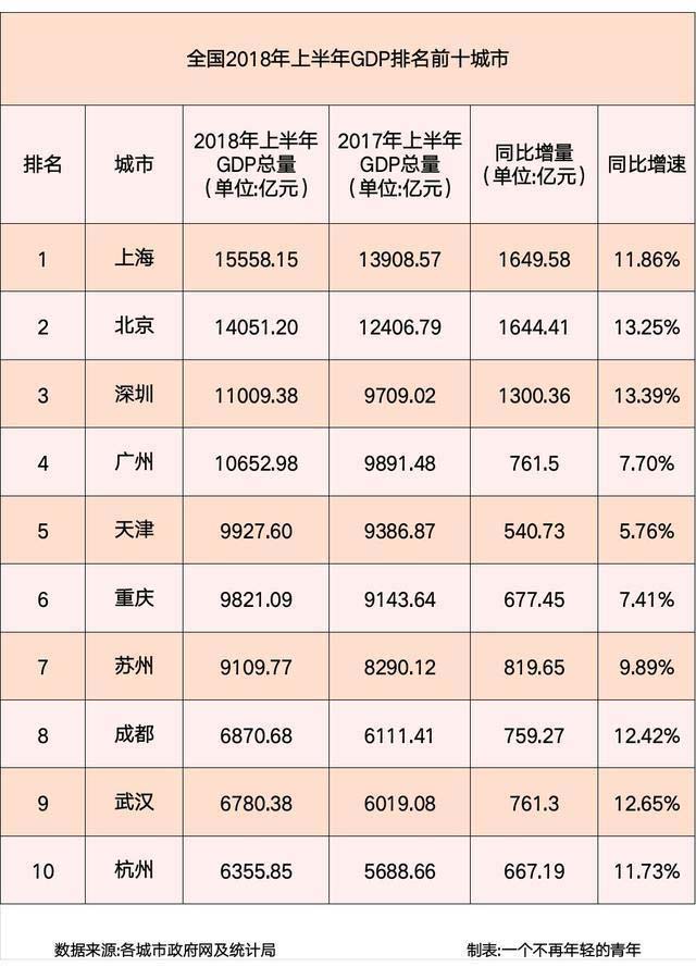 2018中国十大城市上半年gdp排名