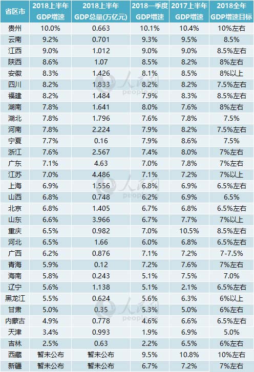 2018年上半年中国城市gdp排名