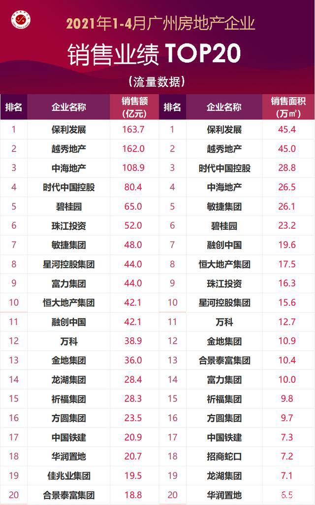 2021年1-4月广州房产销售数据统计：保利稳居第一