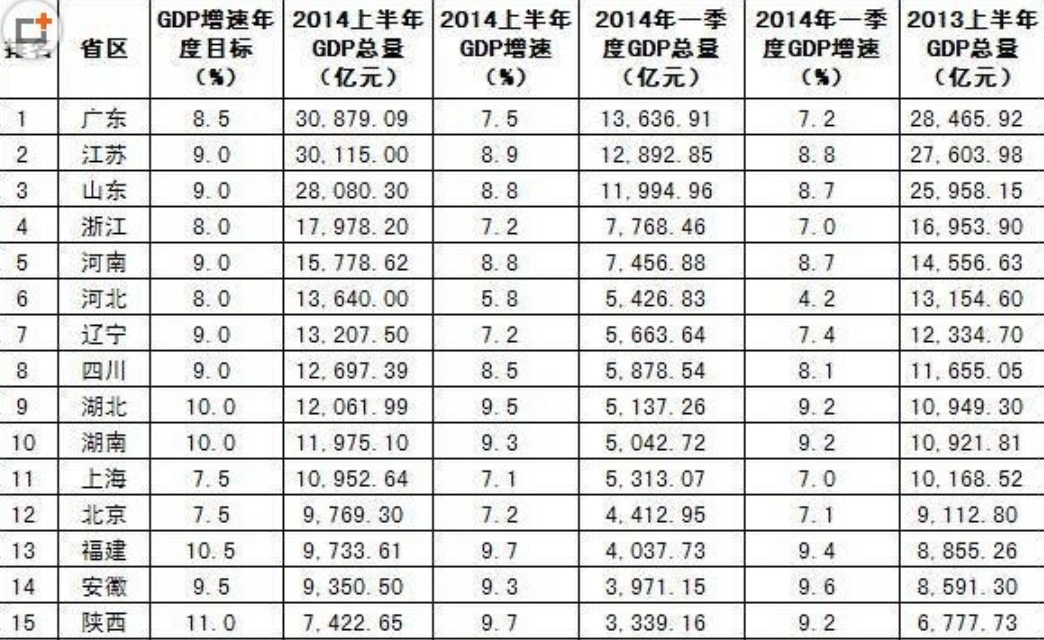2014上半年全国各省GDP增长率排行榜前15名：广东、江苏总量超30亿元
