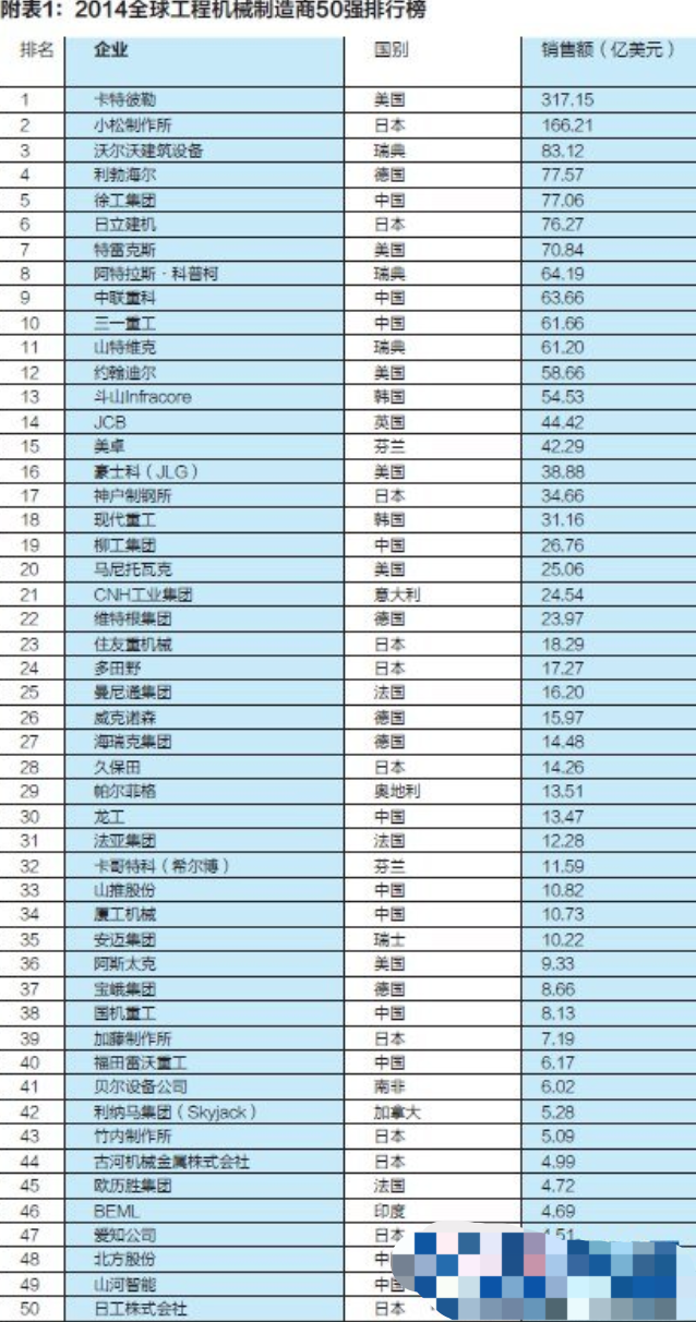 全球50强工程机械制造商排行榜