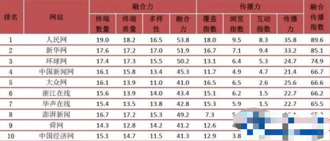 传媒集团融合传播榜 人民网荣登第一