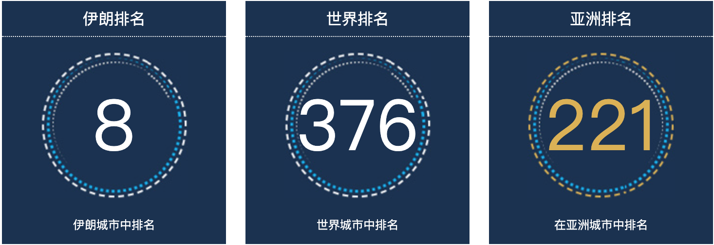 伊朗阿瓦士人口总数2022：伊朗城市人口排名第8