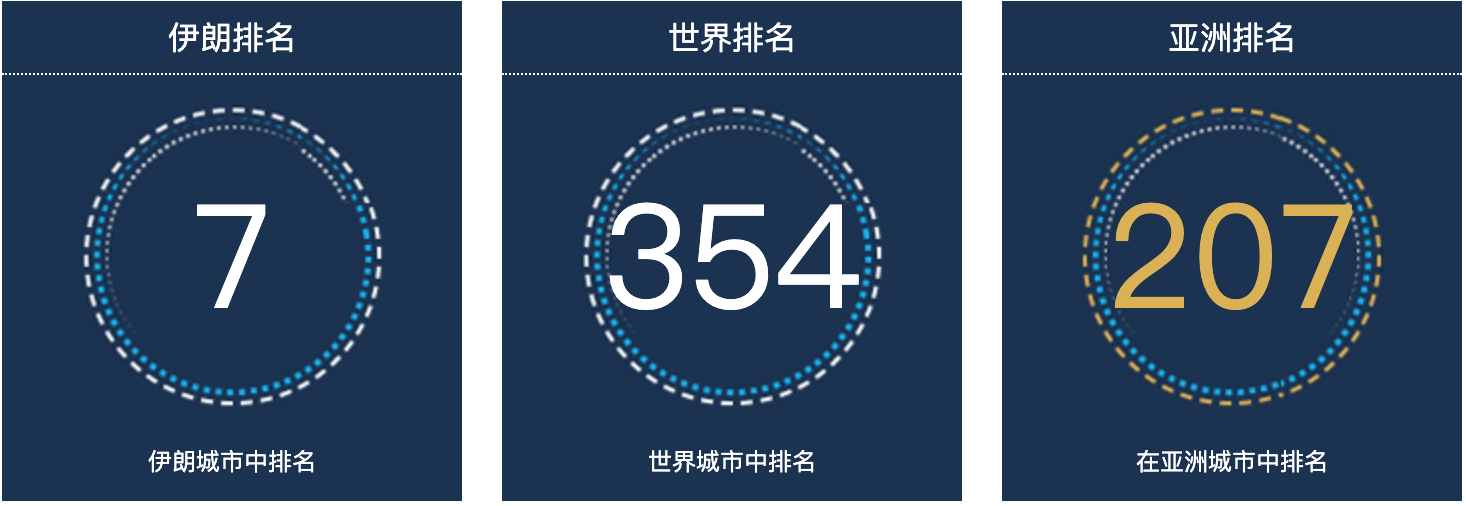 伊朗库姆人口总数2022：伊朗城市人口排名第7
