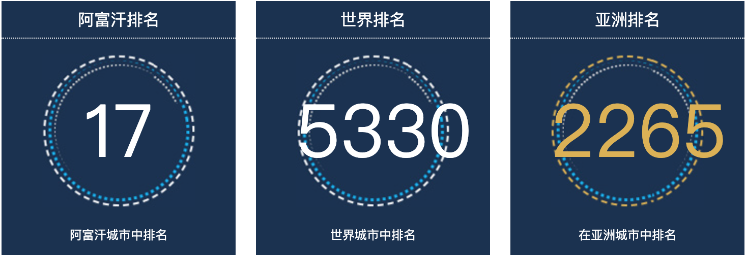 阿富汗希伯根人口总数2022：阿富汗城市人口排名第17