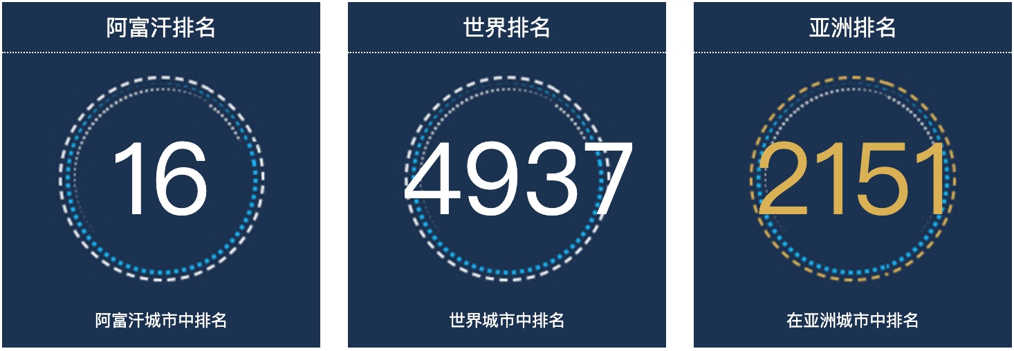 阿富汗巴米扬人口总数2022：阿富汗城市人口排名第16
