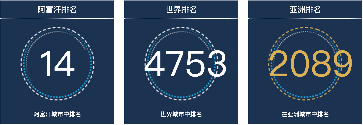 阿富汗库尔姆人口总数2022：阿富汗城市人口排名第14