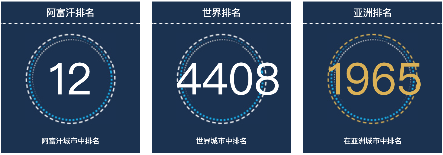 阿富汗可汗巴德人口总数2022：阿富汗城市人口排名第12