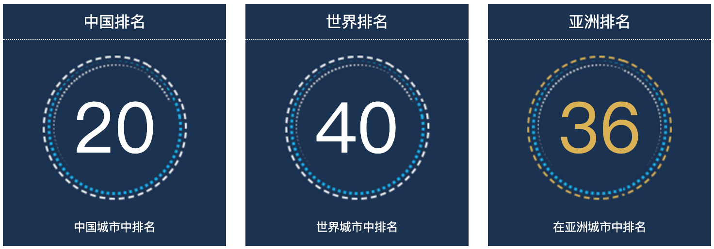 济南人口总数2022：中国城市人口排名第20