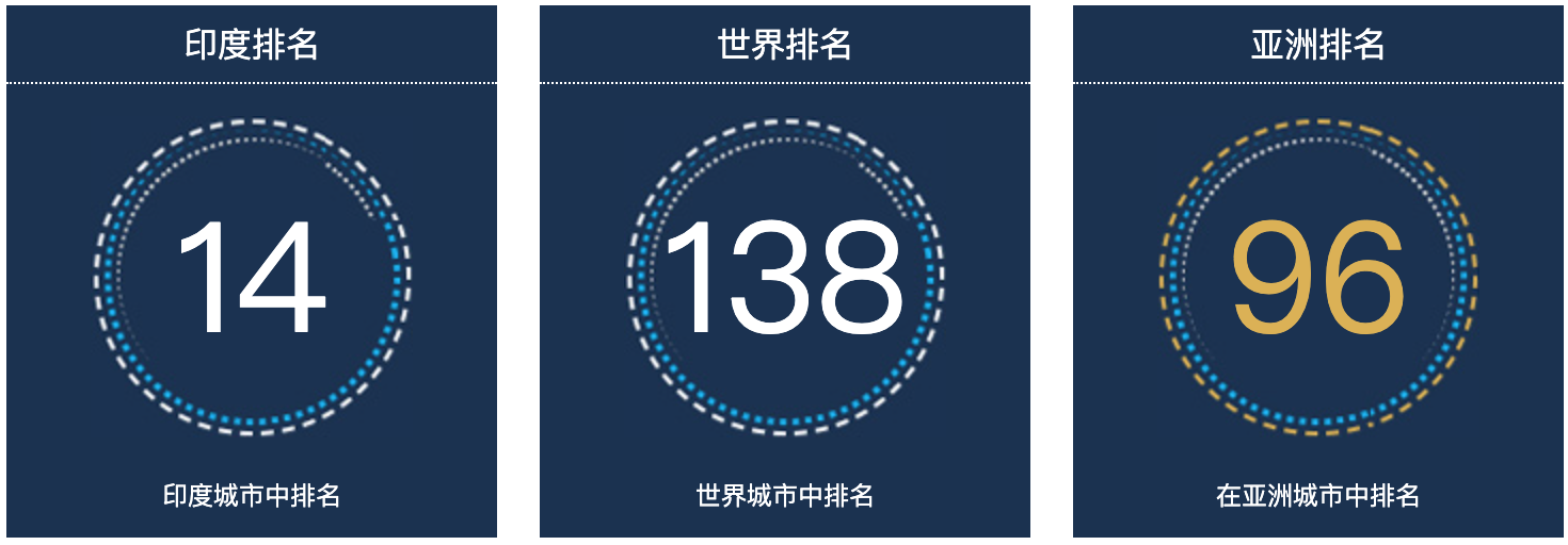 印度印多尔人口总数2022：印度城市人口排名第14