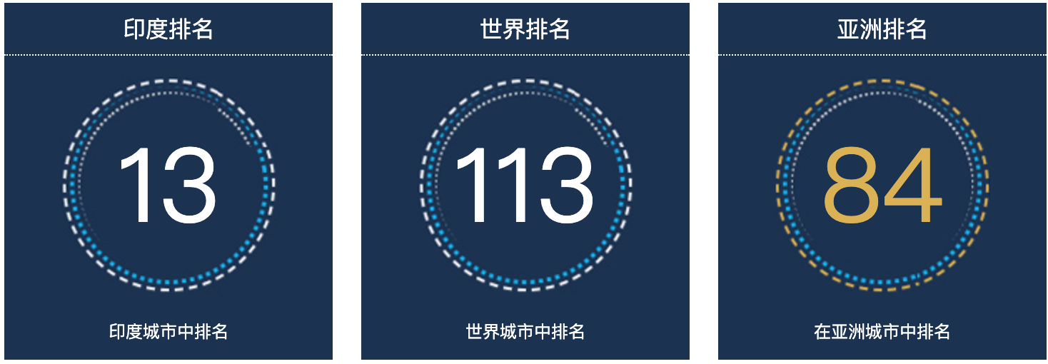 印度那格浦尔人口总数2022：印度城市人口排名第13
