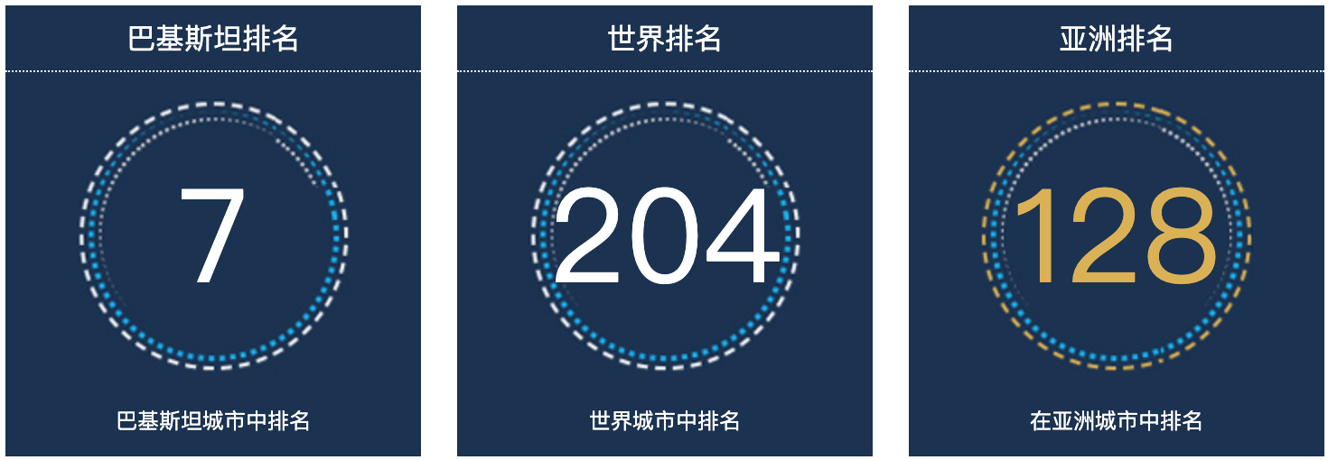 巴基斯坦古吉兰瓦拉人口总数2022：巴基斯坦城市人口排名第7