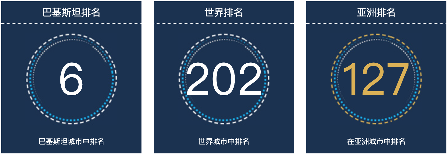 巴基斯坦海得拉巴人口总数2022：巴基斯坦城市人口排名第6