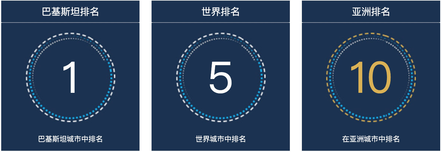 巴基斯坦卡拉奇人口总数2022：巴基斯坦城市人口排名第1