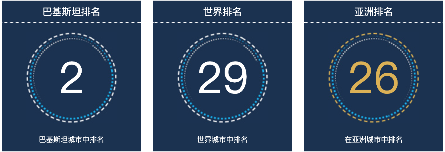 巴基斯坦拉合尔人口总数2022：巴基斯坦城市人口排名第2