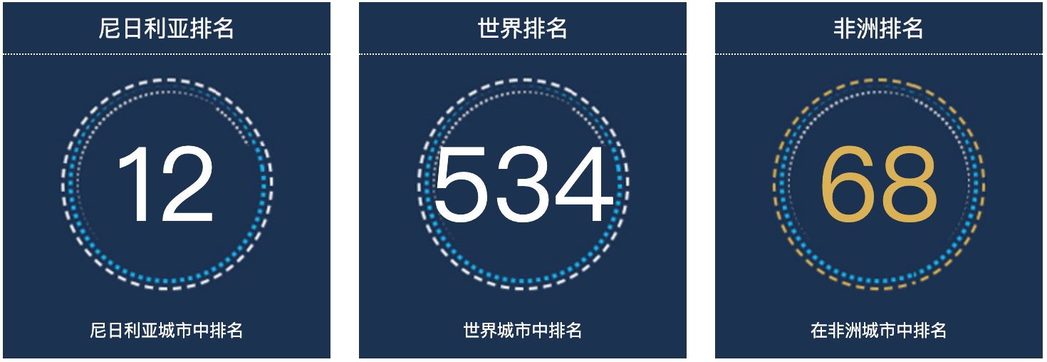 尼日利亚阿比库塔人口总数2022：尼日利亚城市人口排名第12